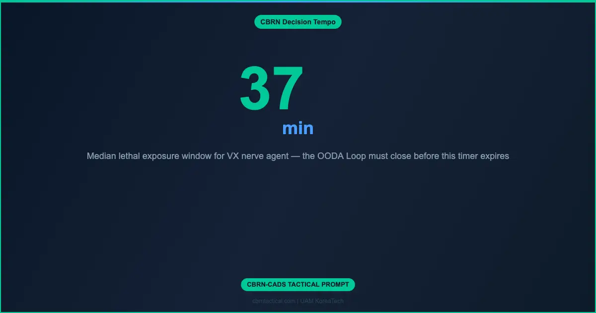 37 Minutes: The OODA Loop That Rewrites Decontamination Doctrine